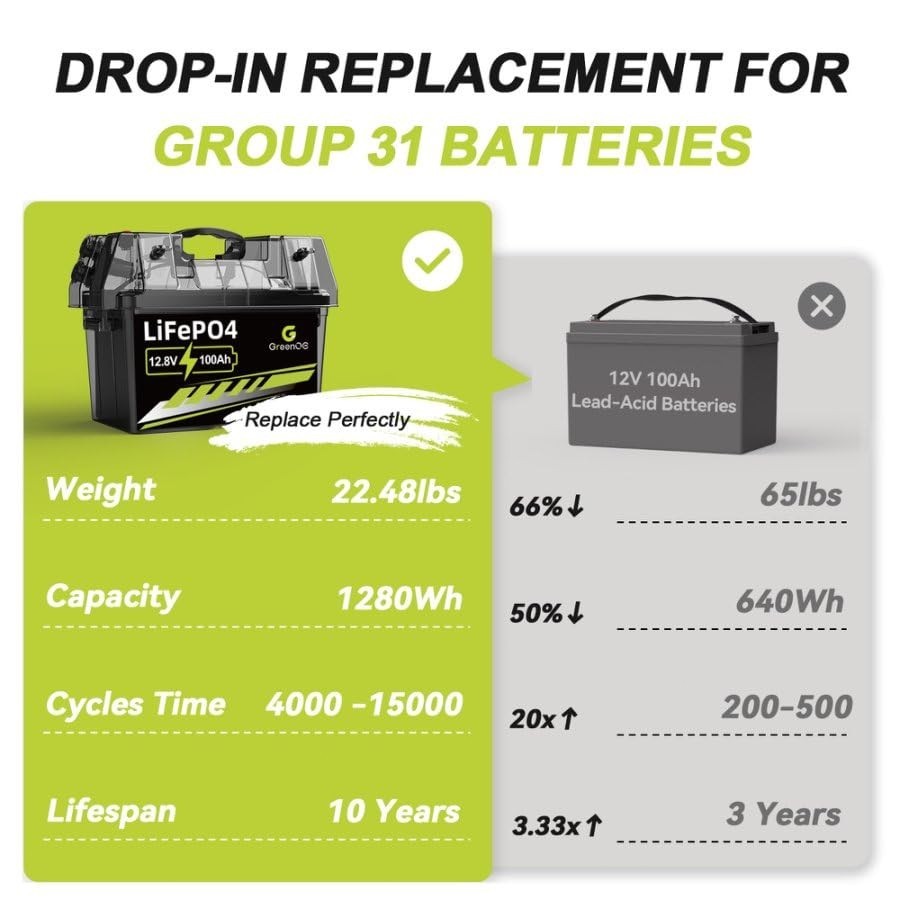 GreenOE 12V 100Ah LiFePO4 Battery Group 31 With Built-in 100A BMS Used