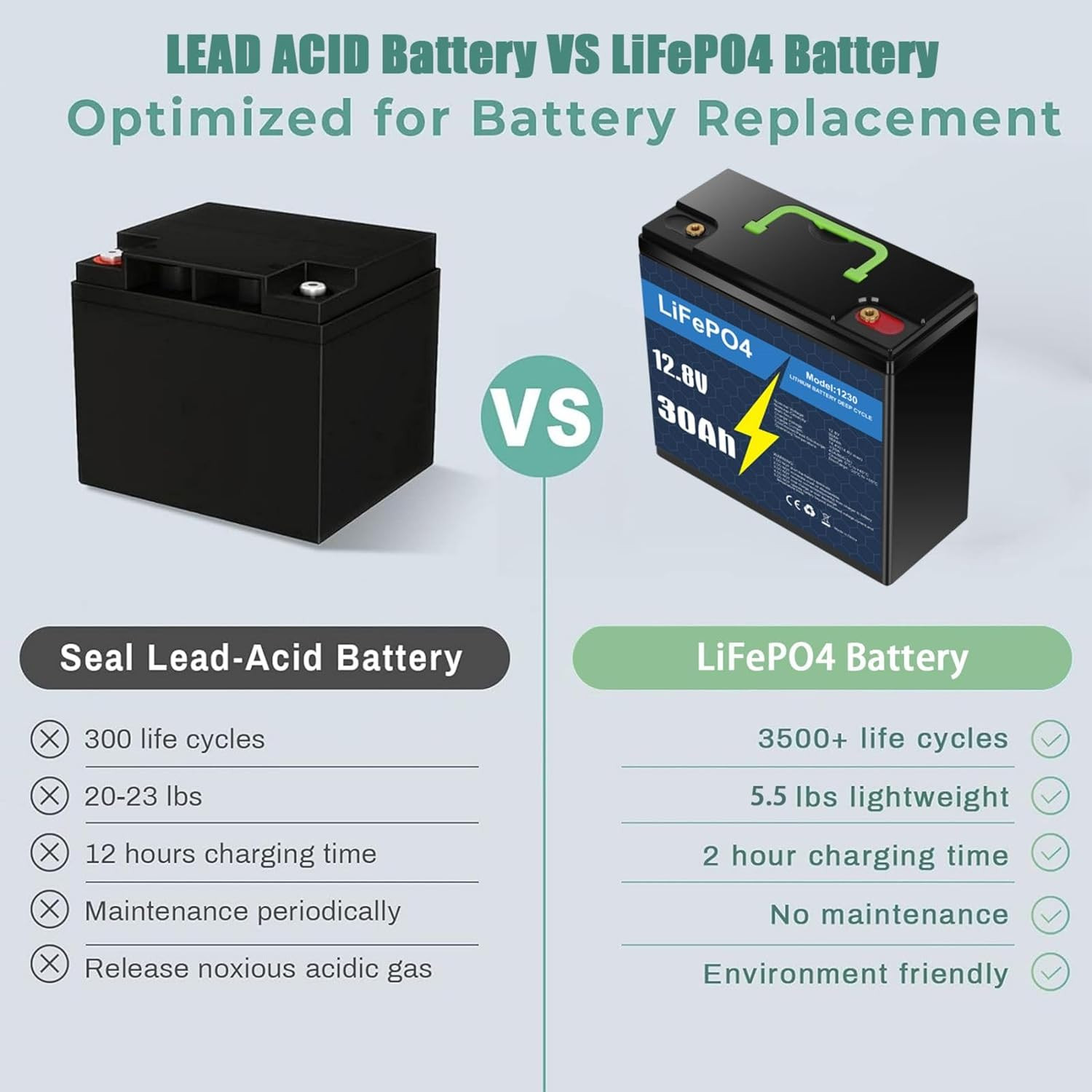 12V 30Ah LiFePO4 Lithium Battery Deep Cycles Fish Finder Trolling Motor Boat