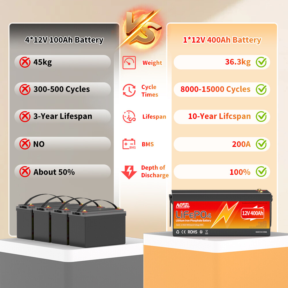 12V 400Ah LiFePO4 Lithium Battery 200A BMS 5.12KW 20000+Cycle Solar RV Off-grid
