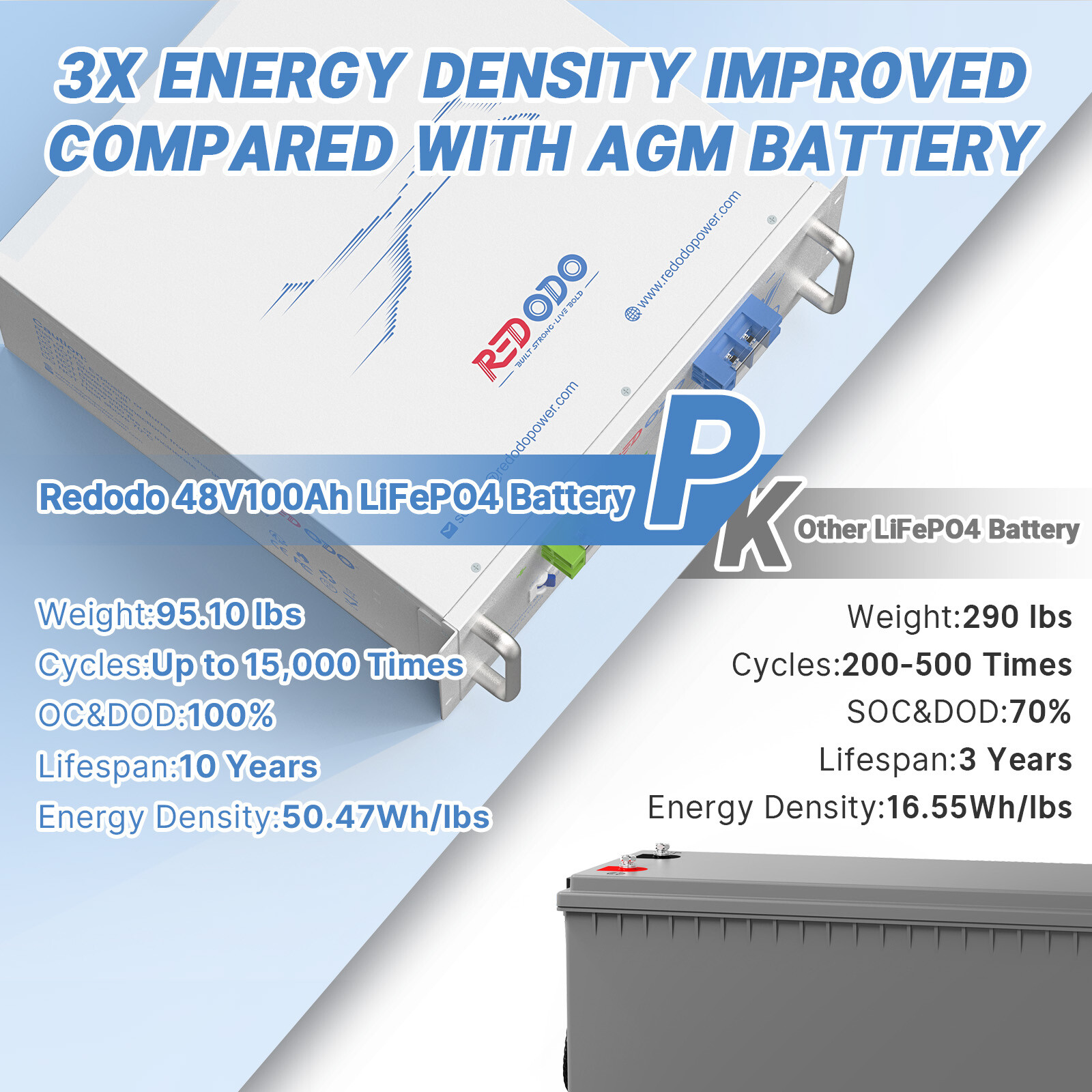 Redodo LiFePO4 48V(51.2V) 100Ah Lithium Battery 4800W for RV Off-grid Solar Good