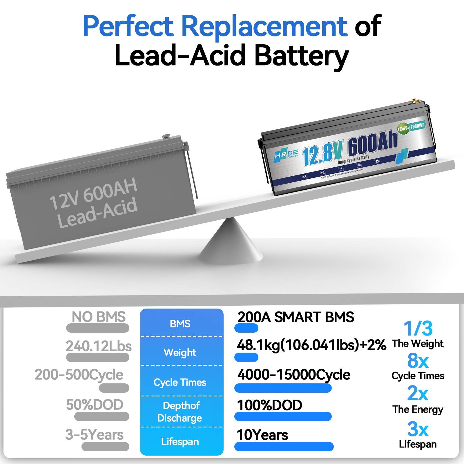 LiFePO4 12V 600Ah Lithium Battery BMS Deep Cycles Solar Marine RV Household Tool