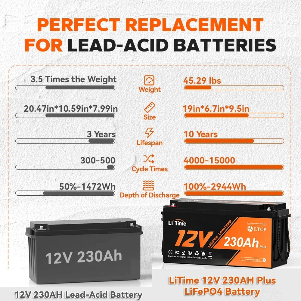Litime 12V 230Ah Plus Lithium Battery LiFePO4 W/ Low-Temp Protection-Refurbished