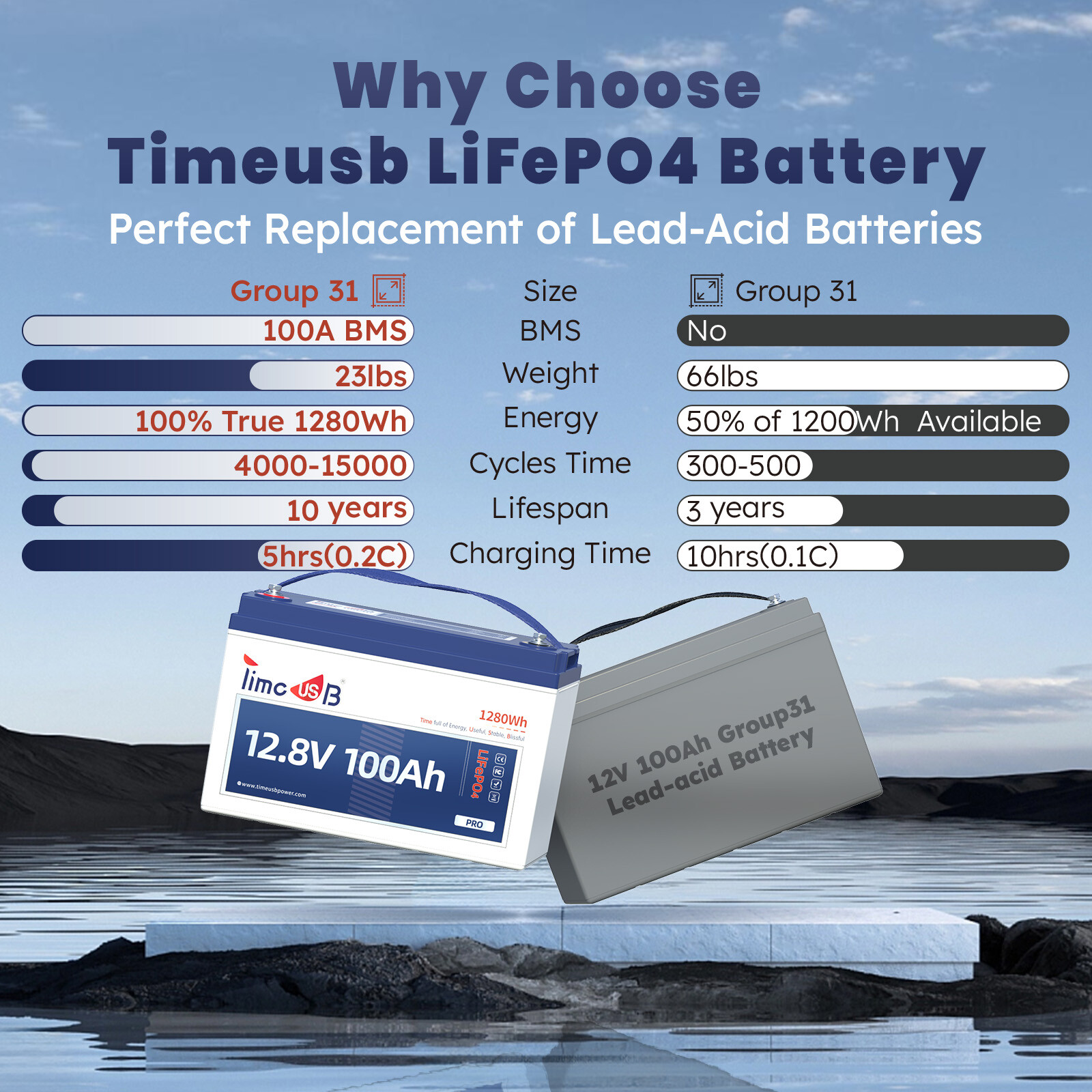 New 12.8V 50Ah 100Ah 140Ah LiFePO4 Lithium Battery Deep Cycle for Solar Off-grid
