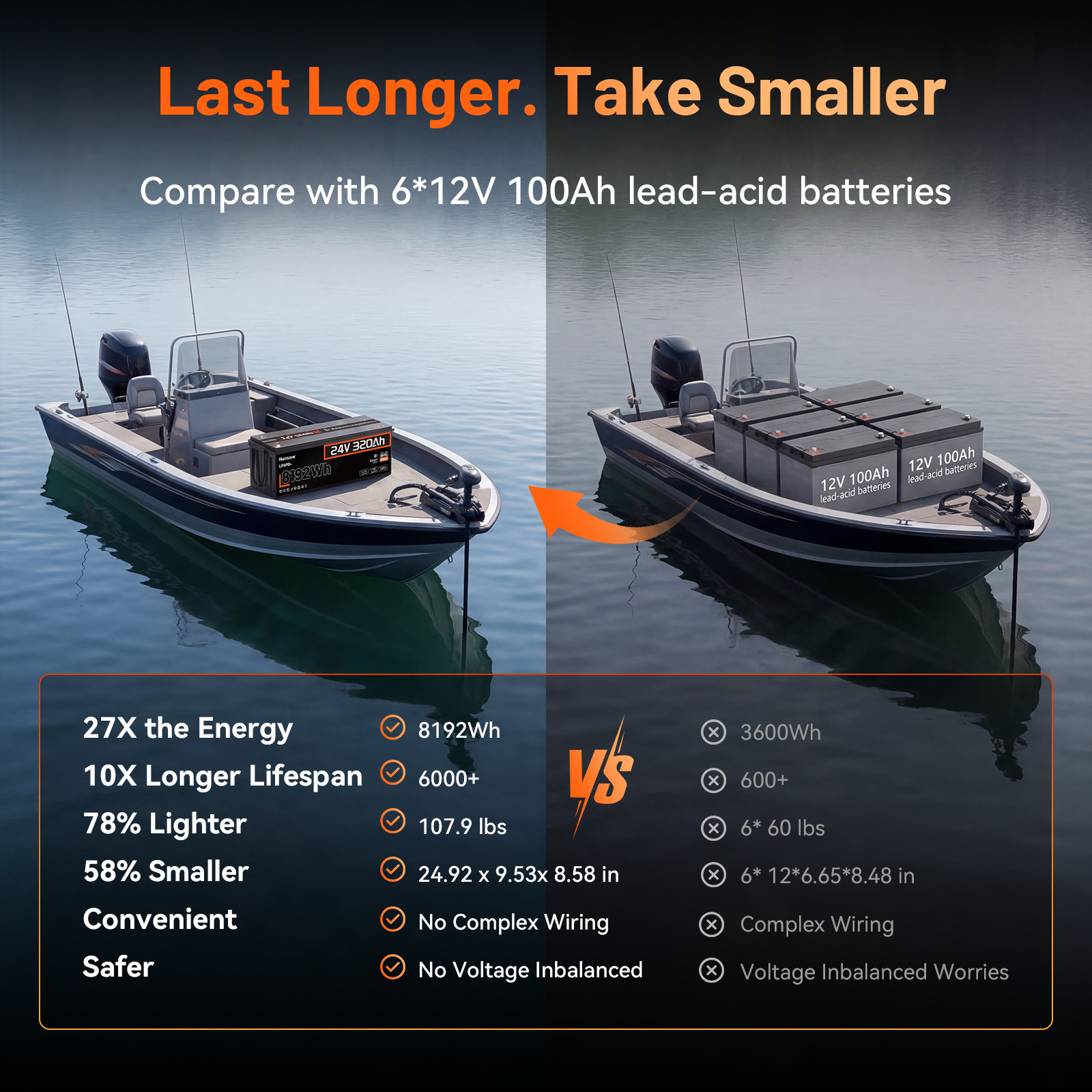 8.19KWh 24V 320Ah 300Ah LiFePO4 Battery 200A BMS Solar Power Off-grid Pack