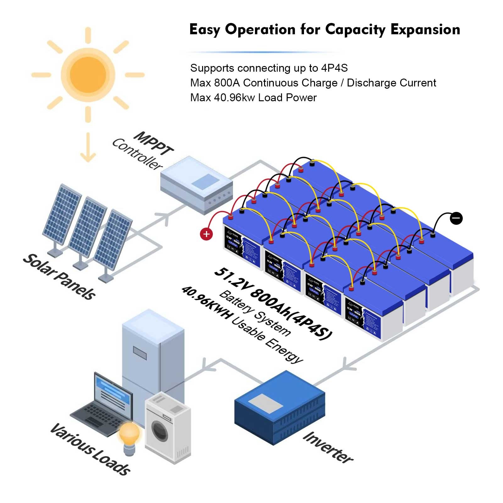 12.8V 200AH LiFePO4 Deep Cycle Li-ion Battery for Emergency Power Station Homes