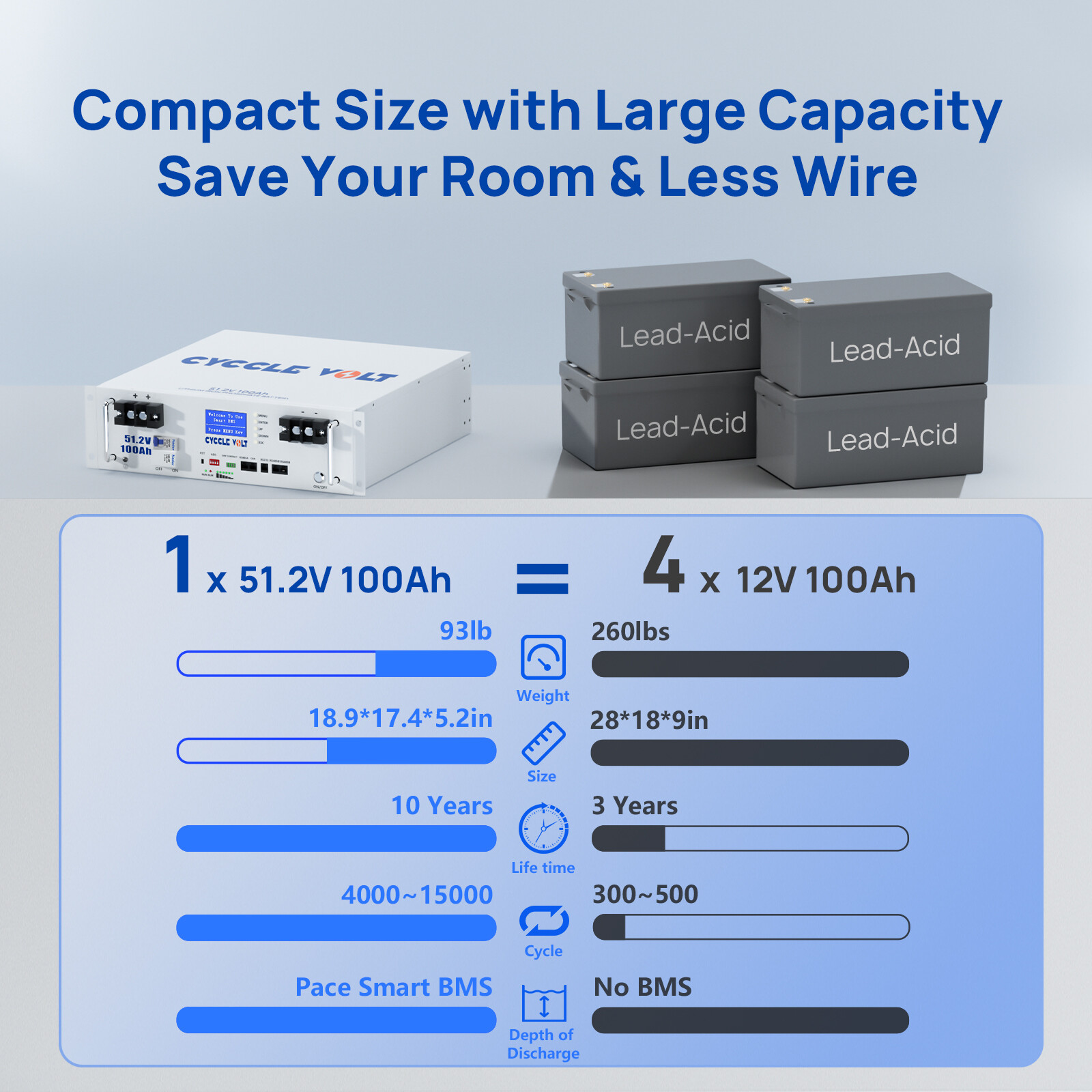 48V 100Ah LiFePO4 Battery BMS Deep Cycle LCD for RV Off Grid Home Power Backup