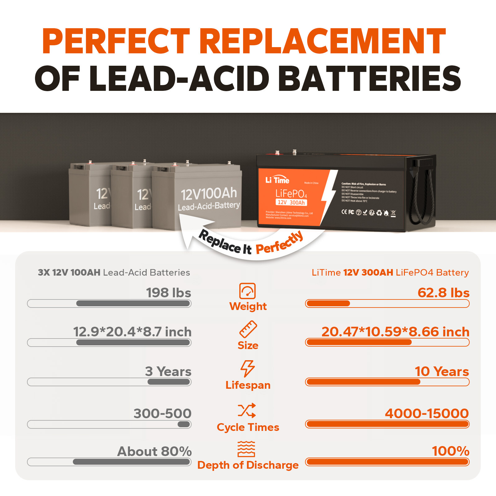 LiTime 12V 300Ah LiFePO4 Deep Cycle Lithium Battery BMS for RV Solar-refurbished