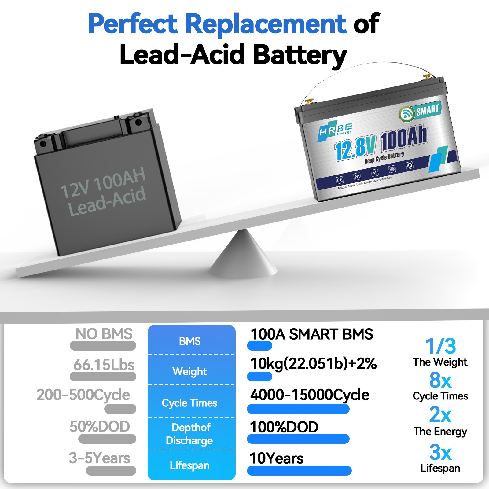12V 100Ah 200Ah 300Ah 400Ah Lithium LiFePO4 Battery 24V / 36V / 48V For RV Home