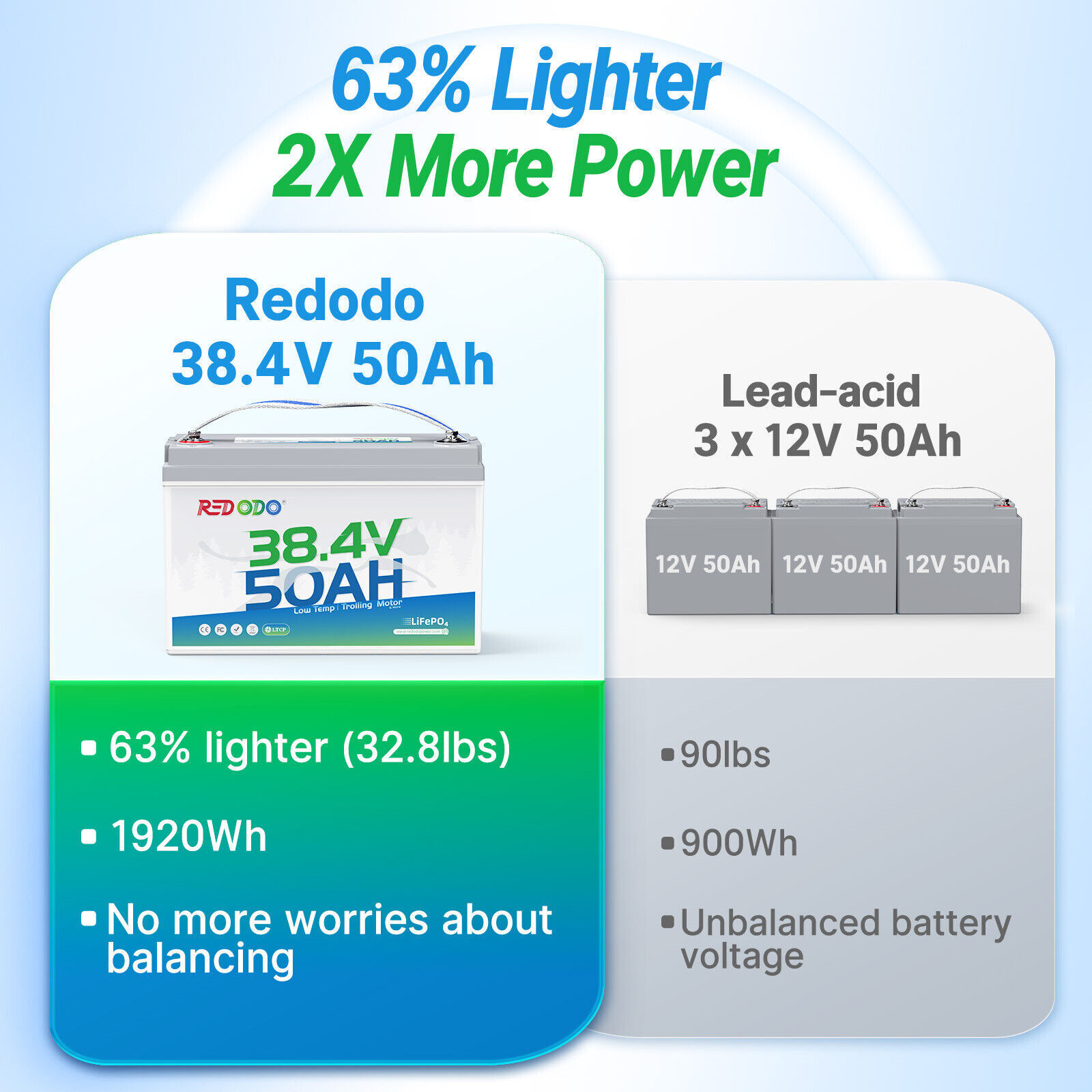 Redodo 12V 100Ah 200Ah 300Ah Lithium Battery LiFePO4 for RV Trolling Motor LOT