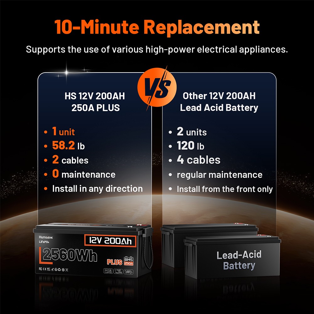 Humsienk 12V 200Ah Plus Lithium LiFePO4 Battery 250A BMS for RV Off-Grid Solar