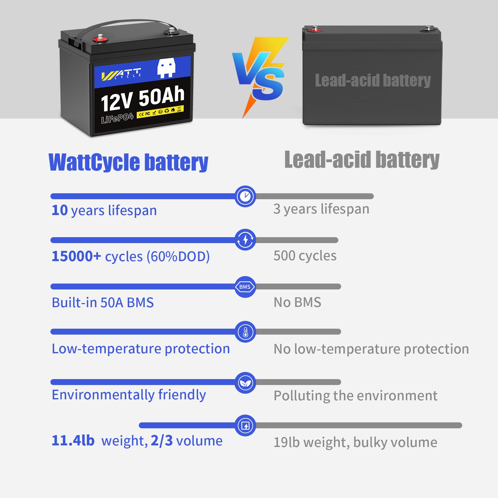 Wattcycle 12V 50Ah 50A BMS 640Wh LiFePO4 Lithium Battery Deep Cycle for Solar