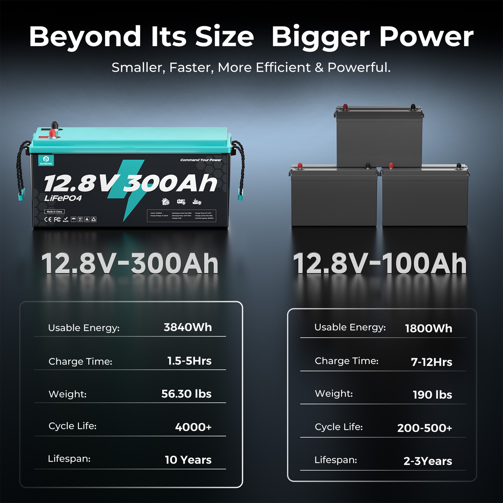 12V 300Ah LiFePO4 Lithium Battery 3840Wh 200A BMS For RVs Solar Boat Off-Grid