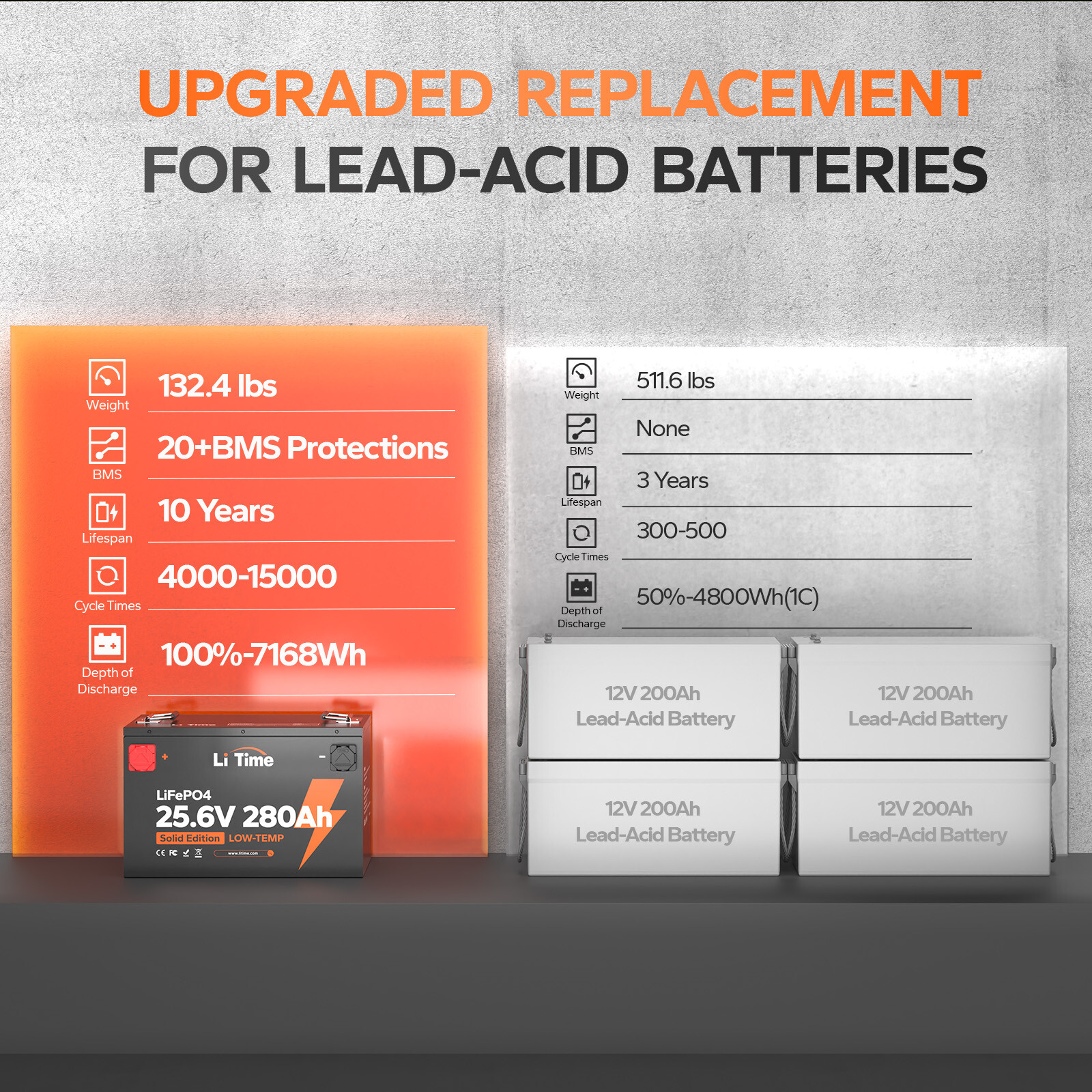 LiTime 24V 280Ah 7168Wh LiFePO4 Lithium Battery For Off-grid Solar Energy Saving