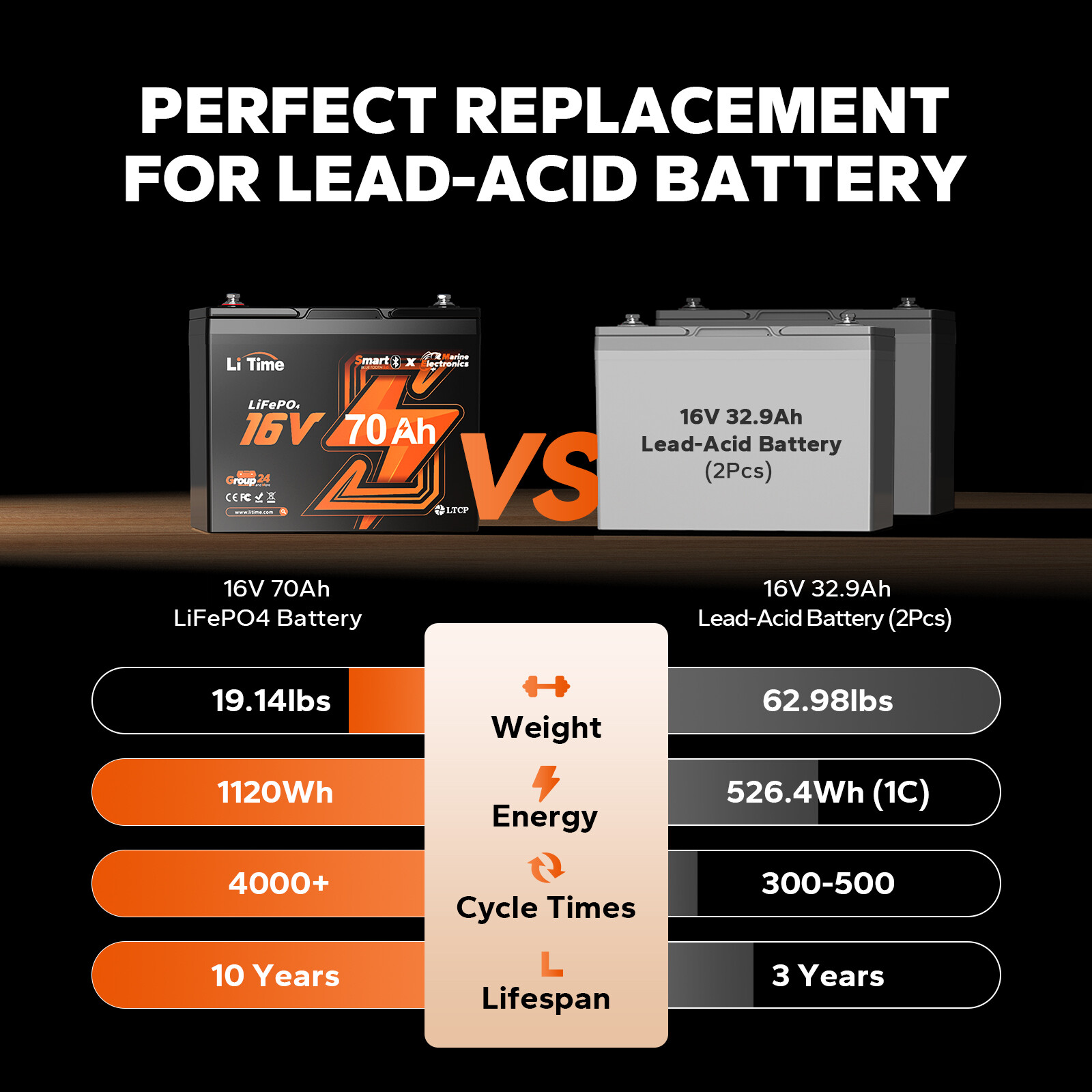 LiTime 16V 70Ah Bluetooth LiFePO4 Lithium Battery+10A Charger For Fish Finder