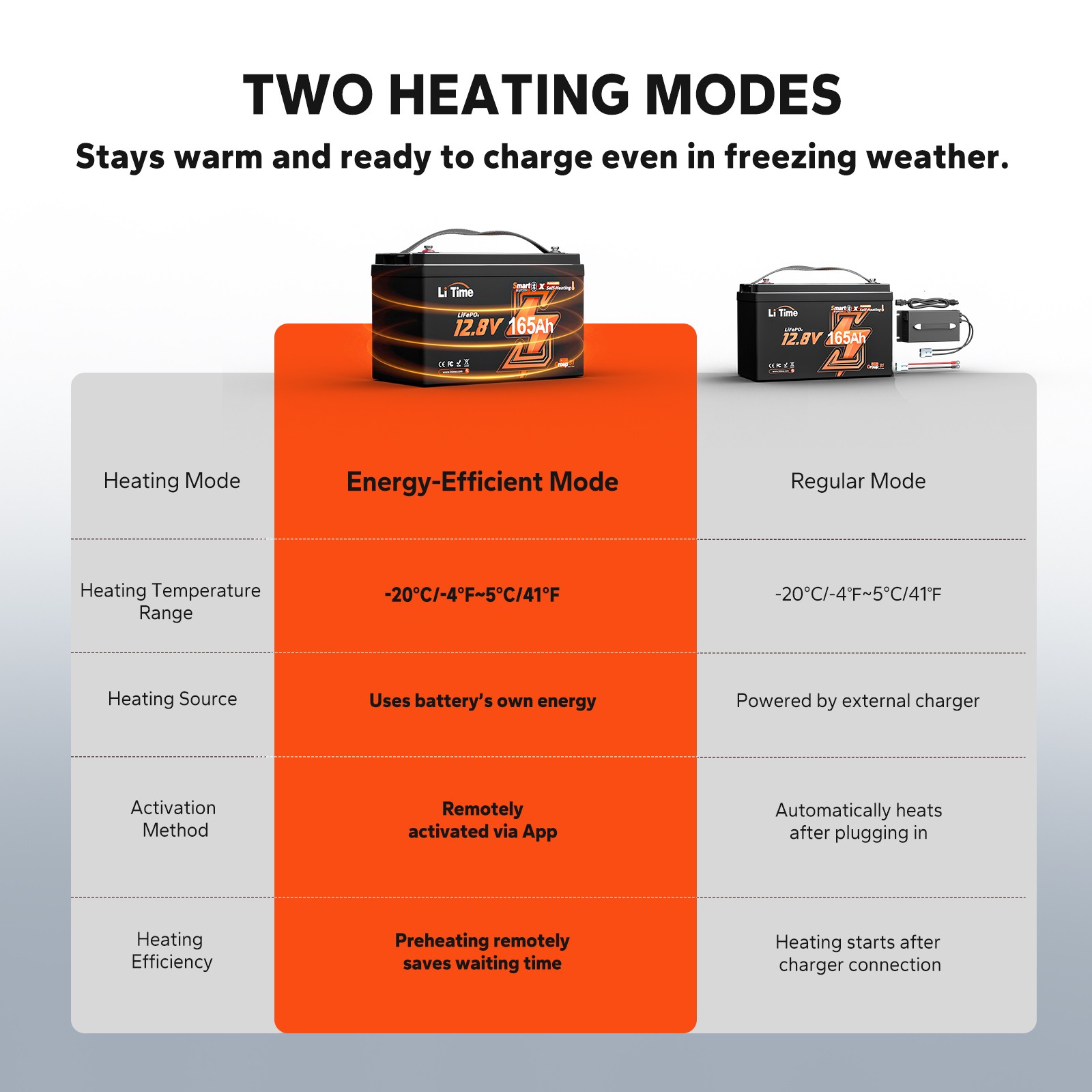 LiTime 12V 165Ah Smart Self Heating Group 31 LiFePO4 Lithium Battery For Winter