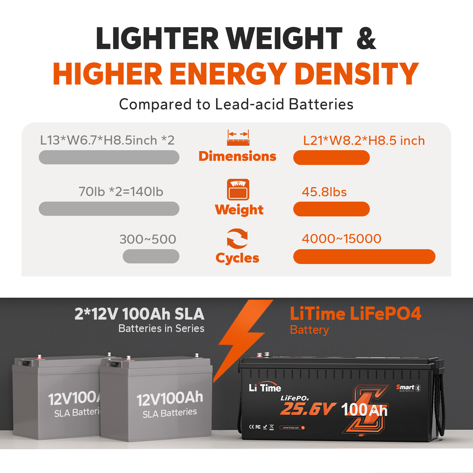 LiTime 24V 100Ah Bluetooth LiFePO4 Lithium Battery Deep Cycle For Trolling Motor