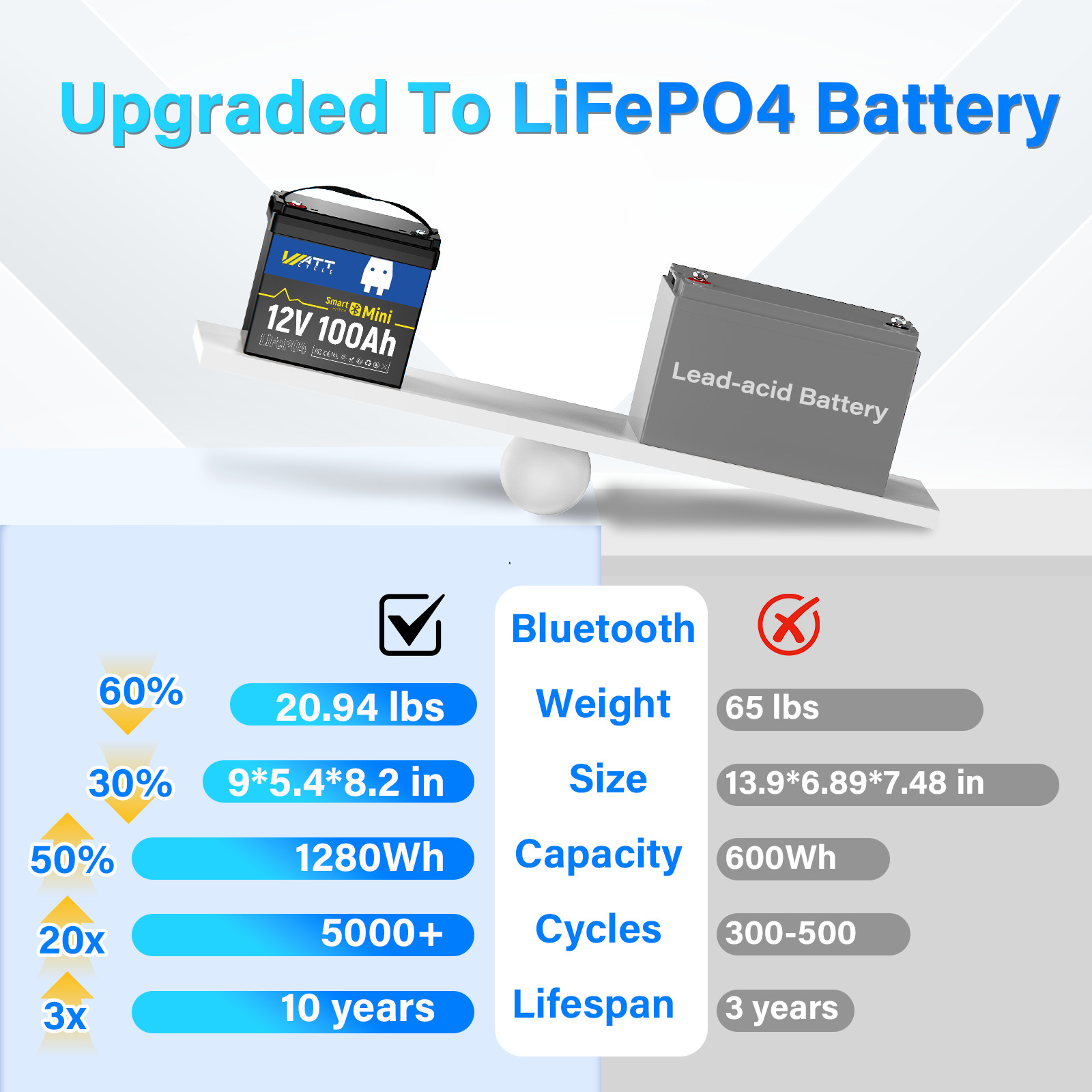 WattCycle 12V 100Ah 314Ah LiFePO4 Lithium Battery Deep Cycle for Marine Off-Grid