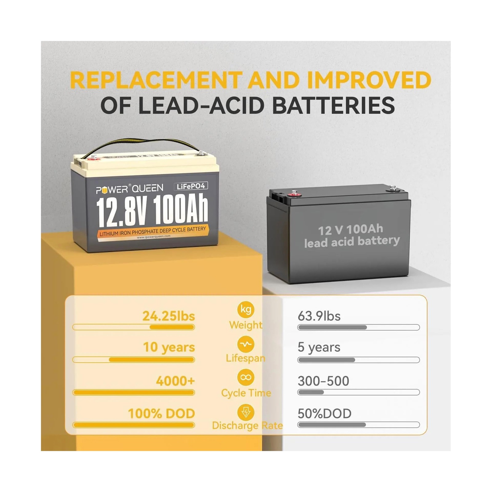 Power Queen LiFePO4 Battery 12V 100Ah, Group 31 Lithium Battery, with 1280Wh …