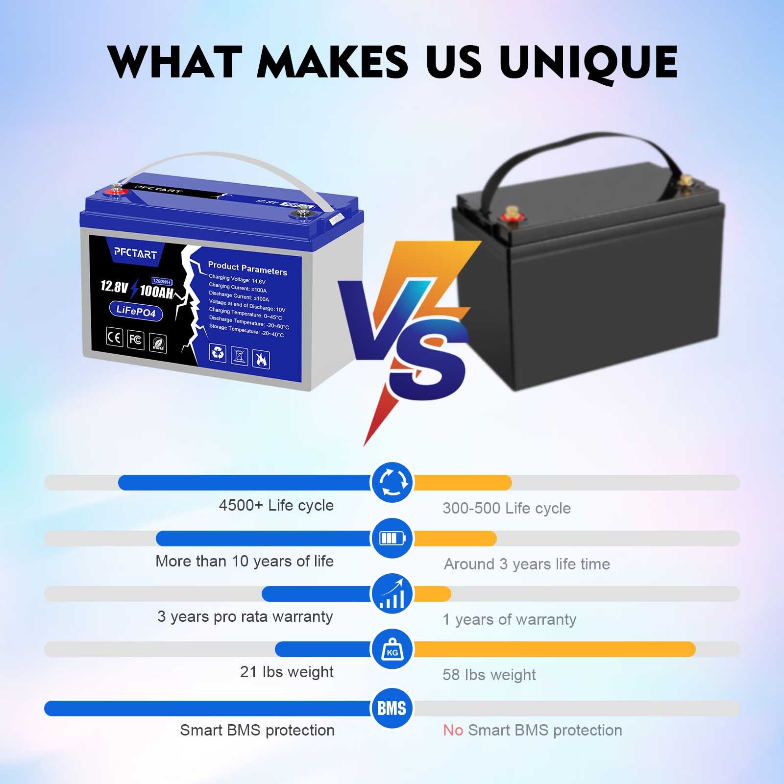 12.8V 100Ah 50Ah LiFePO4 Lithium Battery Perfect for RV Solar Trolling Motor