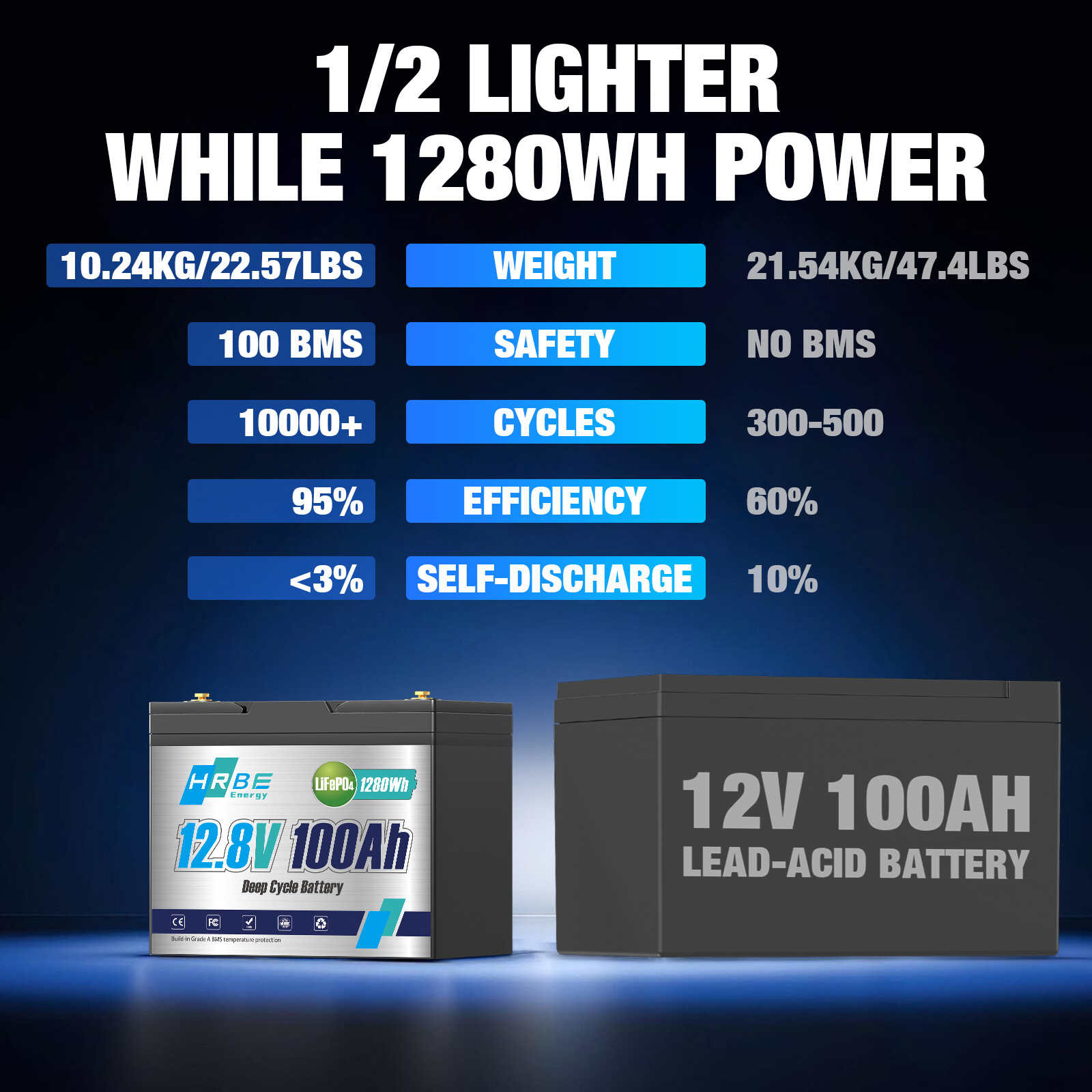 12V 100Ah 200Ah 300Ah LiFePO4 Lithium Battery 6000 Cycle 24V/36V/48V For RV