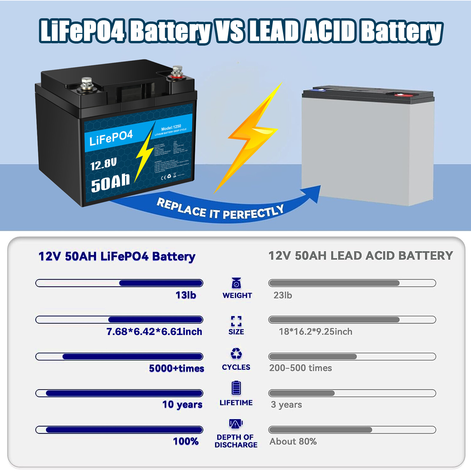 12V 50Ah Lithium Battery LiFePO4 Rechargeable Deep Cycle BMS RV Solar Golf Cart