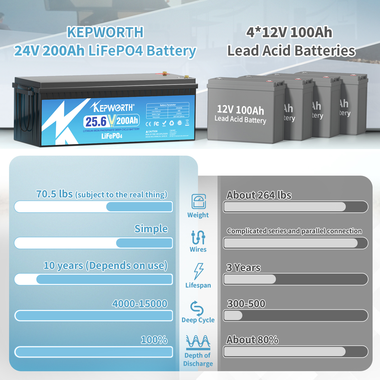 LiFePO4 24V 200Ah Lithium Battery 5.12Kw BMS Off Grid 20000+ Deep Cycle RV Solar