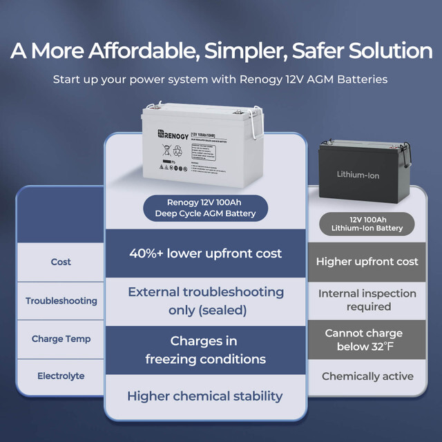 Renogy Deep Cycle AGM Battery 12 Volt 100Ah 1100A Max Discharge Current Off-Grid