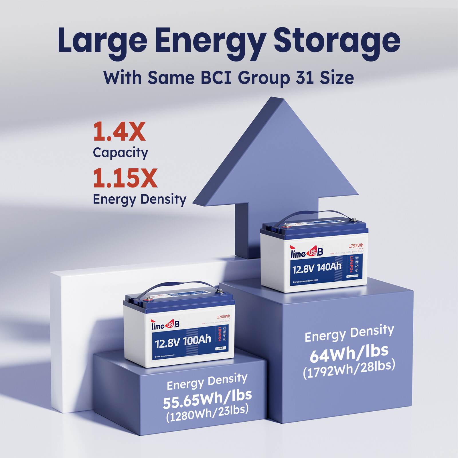 New 12.8V 50Ah 100Ah 140Ah LiFePO4 Lithium Battery Deep Cycle for Solar Off-grid