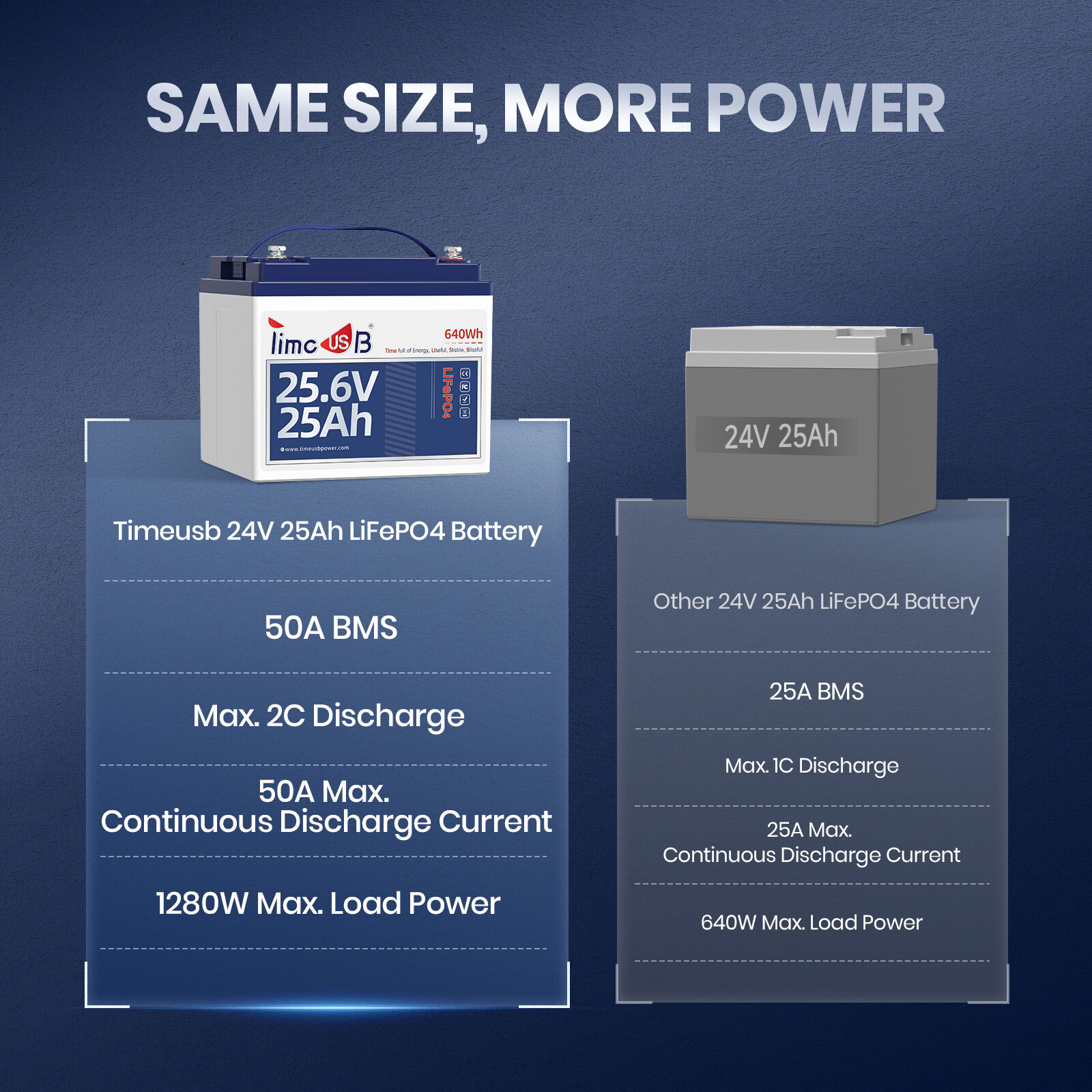 New 12.8V 50Ah 100Ah 140Ah LiFePO4 Lithium Battery Deep Cycle for Solar Off-grid