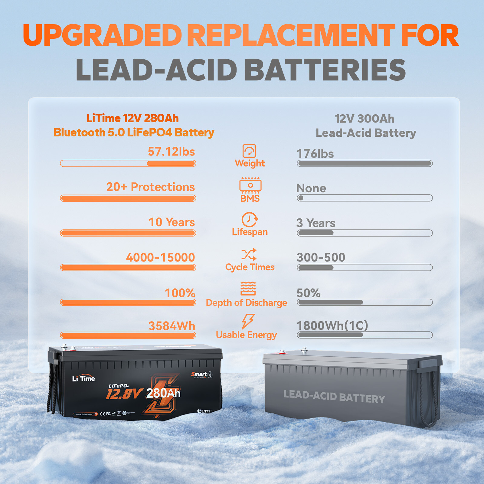 LiTime 12V 280Ah Bluetooth Low-Temp LiFePO4 Lithium Battery For RV Solar Marine