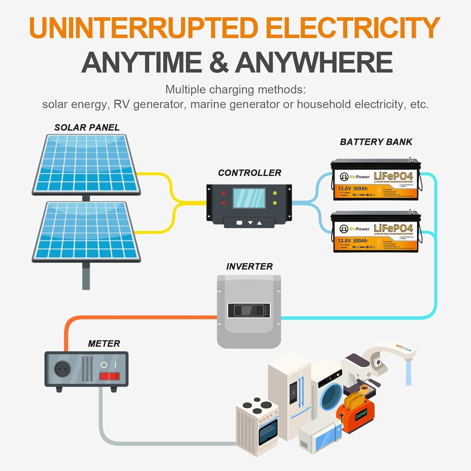 12V 300Ah LiFePO4 Battery Pack Lithium with 200A BMS for RV Marine Solar Panels