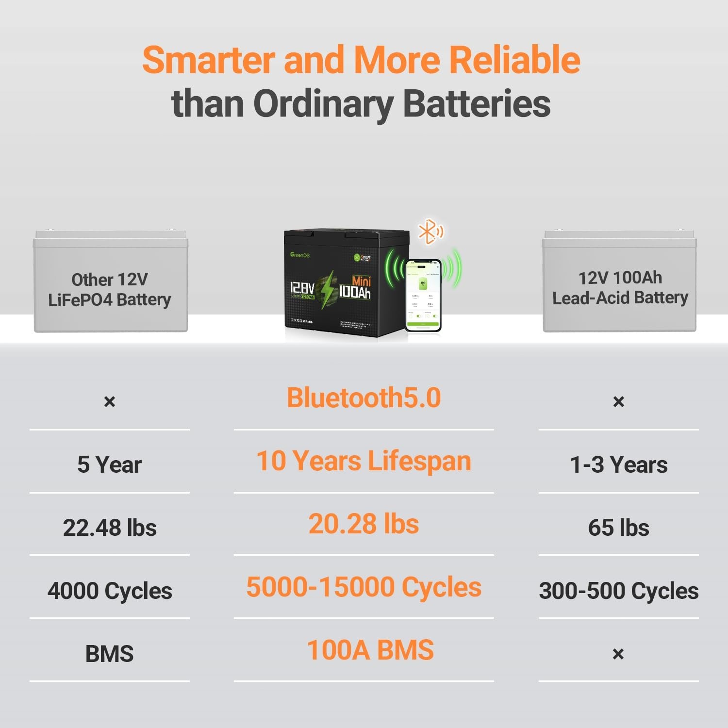 GreenOE 12V 100Ah Bluetooth Mini LiFePO4 Battery 15000 Deep Cycles For Solar Rv