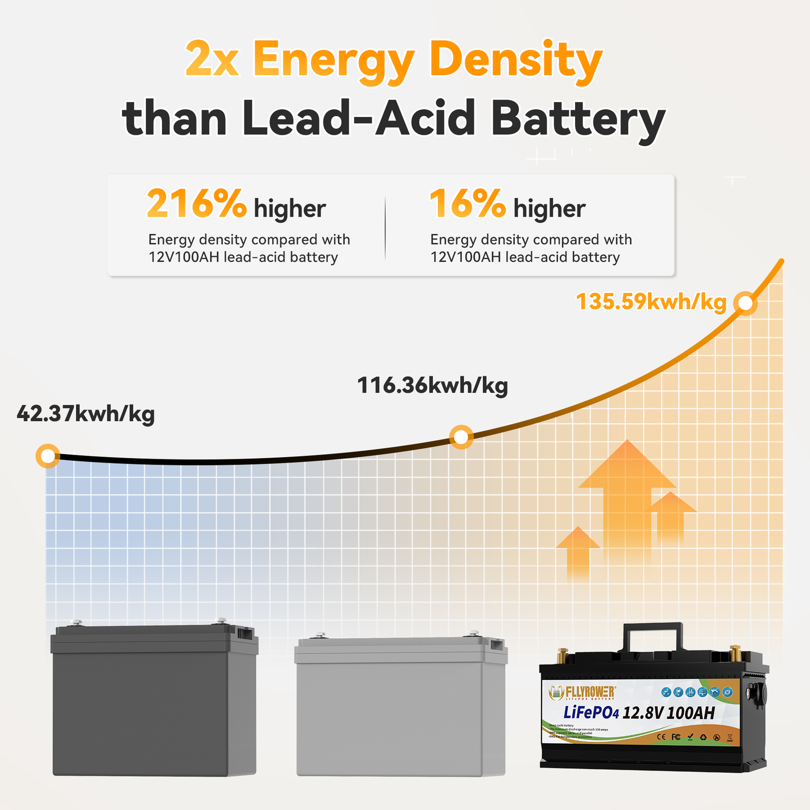 12V 100Ah LiFePO4 Lithium Battery 100A BMS Solar Deep Cycle Off-grid RV Camper
