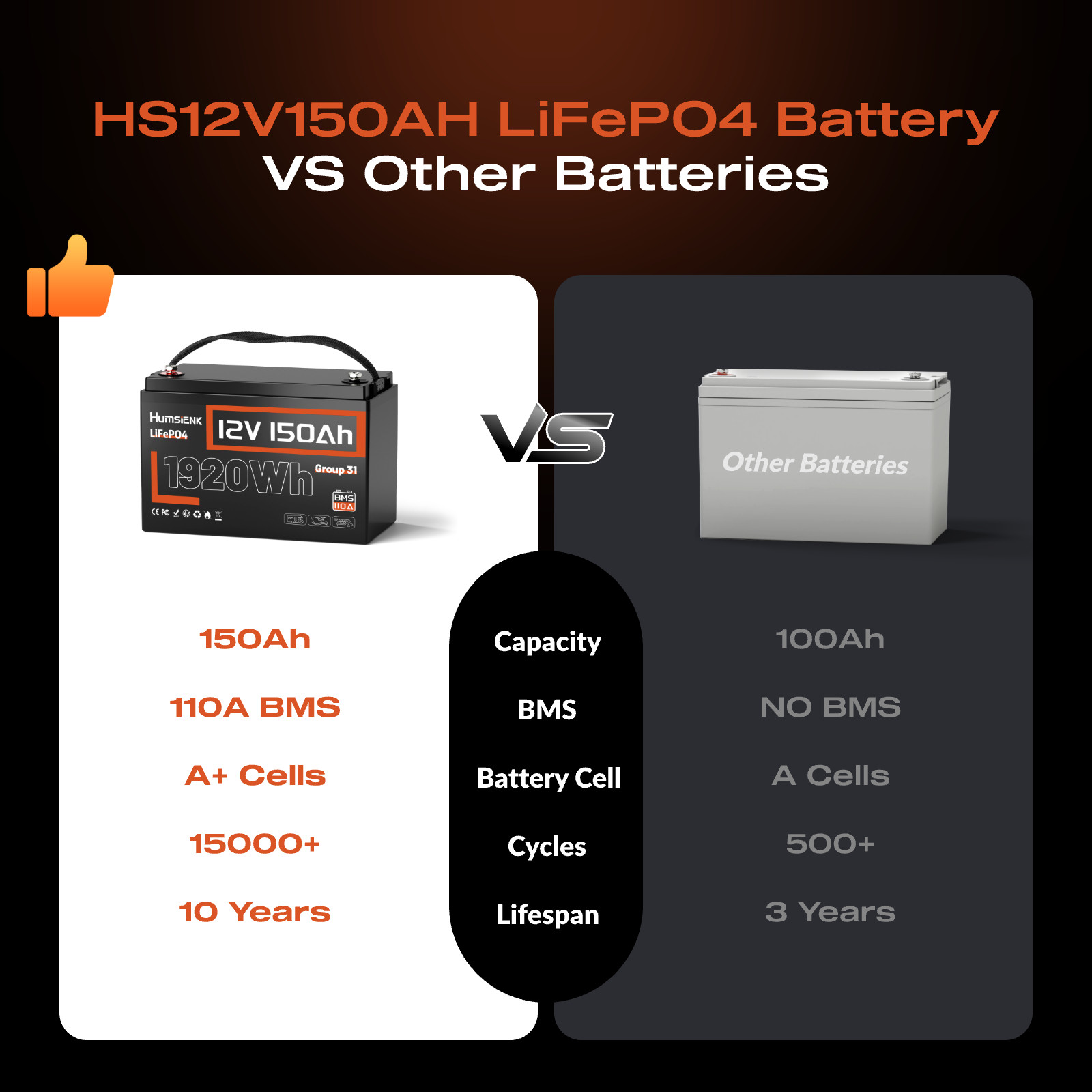 12V 24V 50Ah 100Ah 150AH 300Ah 320Ah LiFePO4 Lithium Battery RV Solar off grid