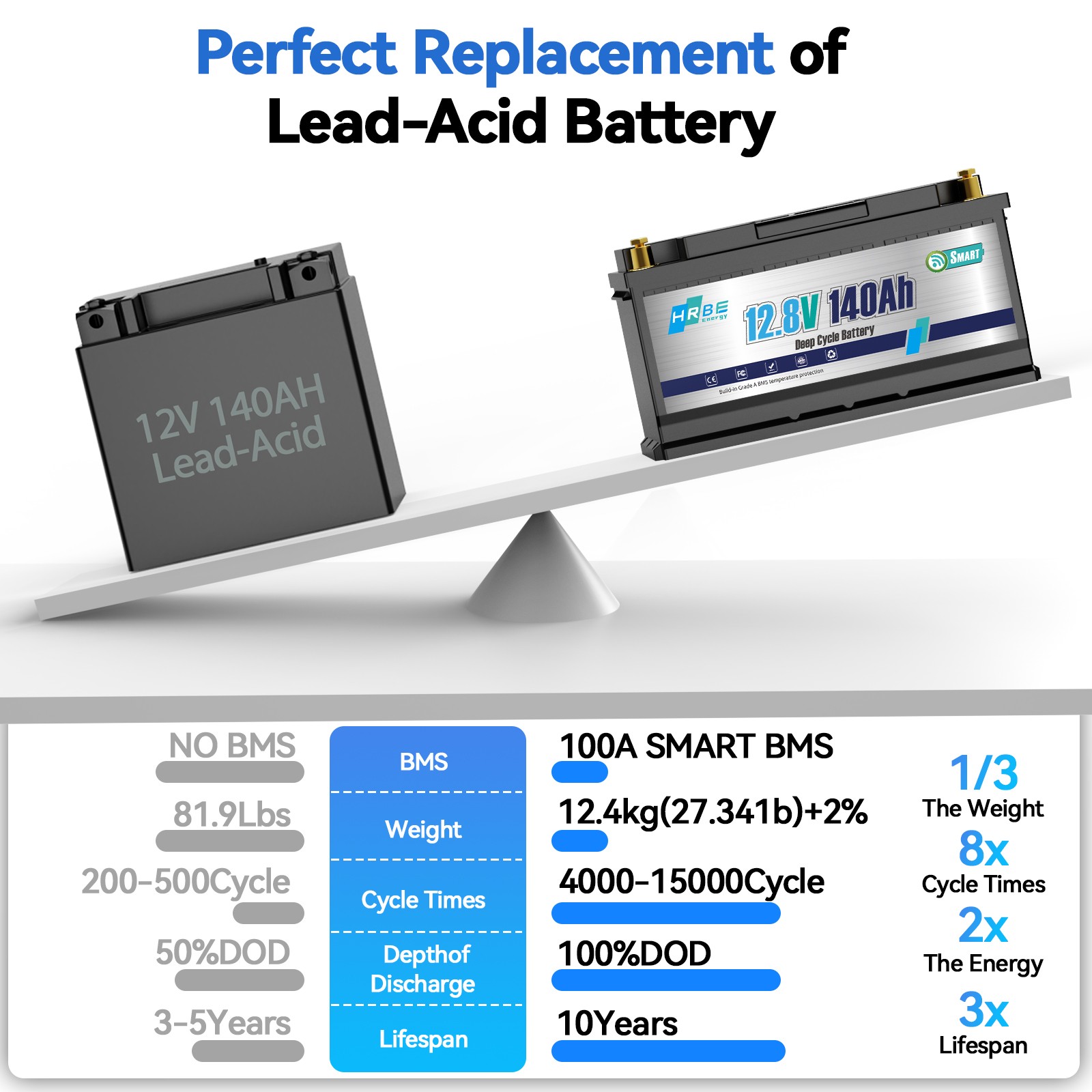 12V 140Ah 1792Wh Bluetooth LiFePO4 Battery with 100A BMS for RV Solar Marine