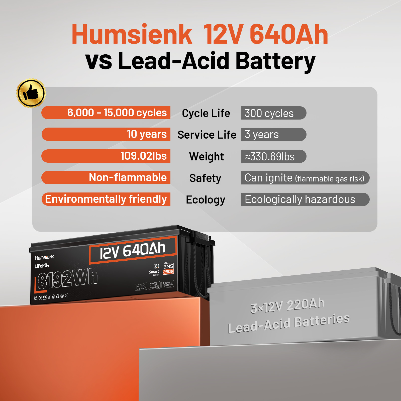 12V 640Ah LiFePO4 Battery 8.19KWh 250A BMS Cycles Bluetooth Home Solar Off Grid