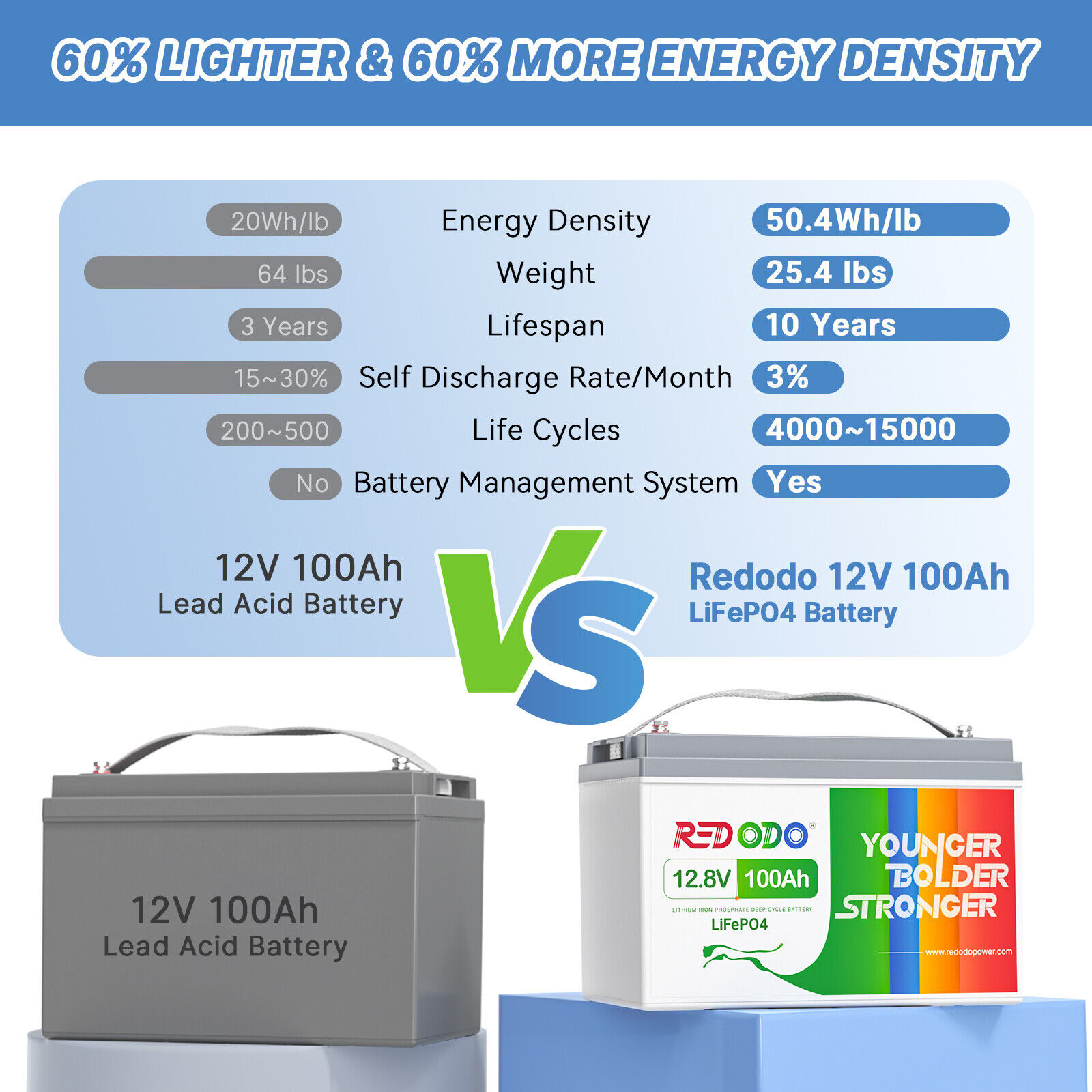 Redodo LiFePO4 Lithium Battery 12V 100Ah 200Ah 300Ah for RV Trolling Motor Lot