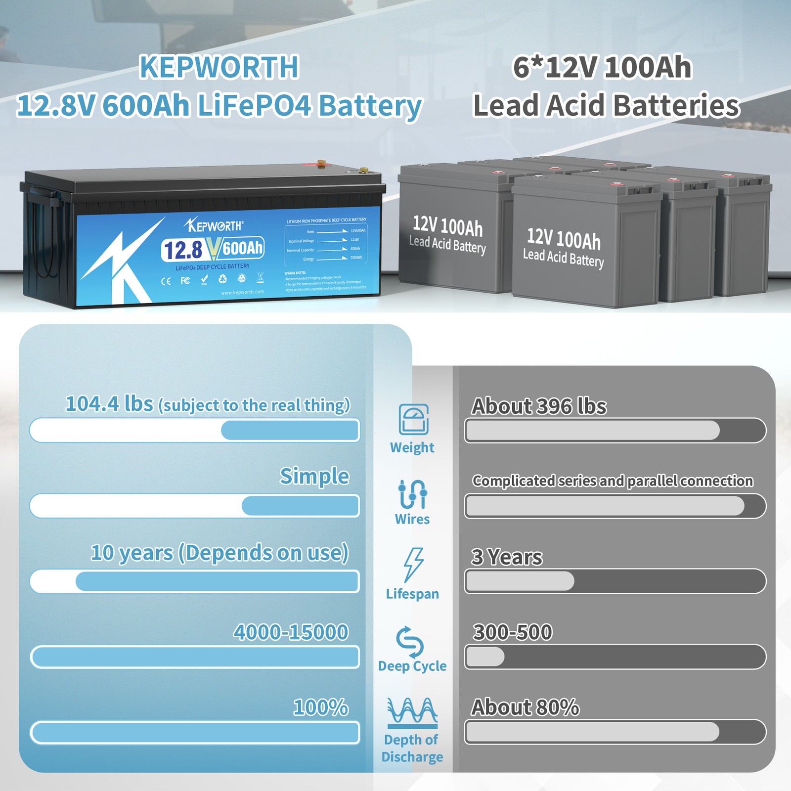 12V 600Ah LiFePO4 Lithium Battery 200A BMS 7680Wh RV Solar Marine Off-Grid Home