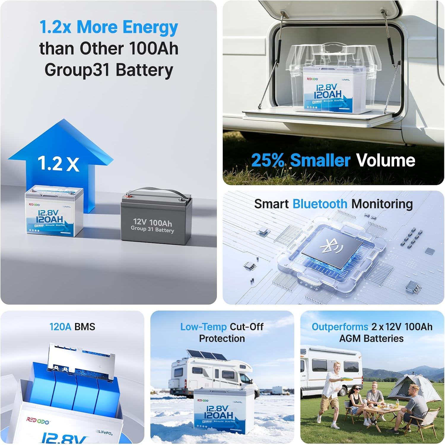 Redodo 12.8V 120Ah Bluetooth LiFePO4 Battery Group 24 & 1536Wh Energy for RV