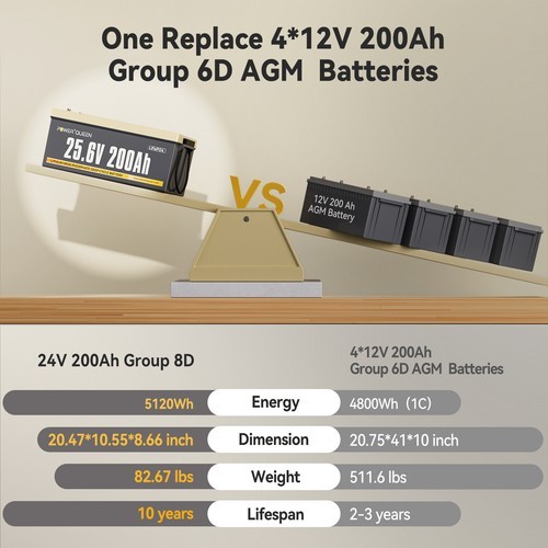 24V 200Ah LiFePO4 Deep Cycle Lithium Battery 5120Wh 200A BMS for Solar Off-grid
