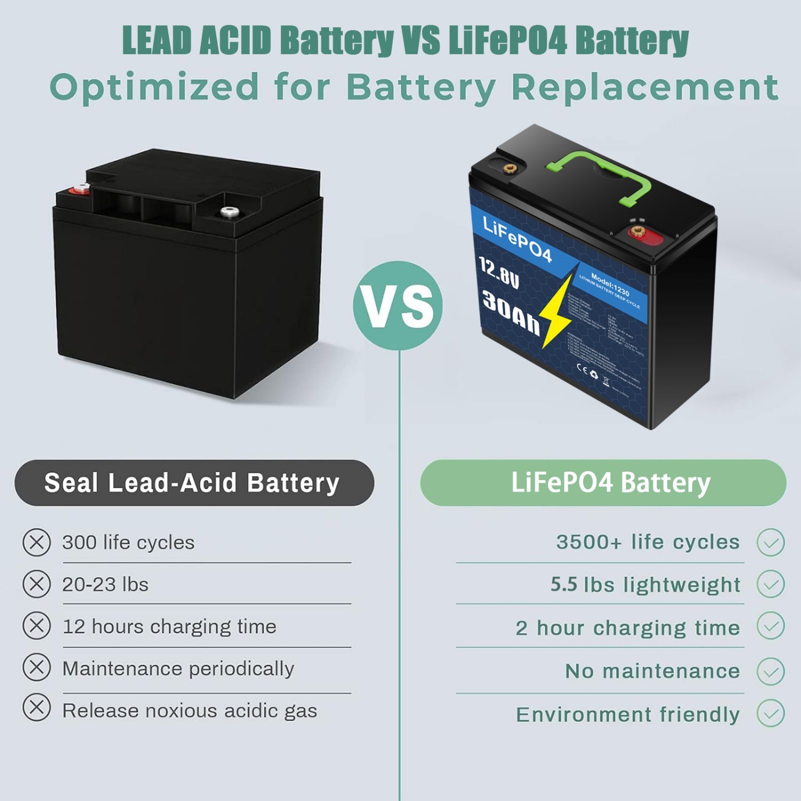 12V 30Ah LiFePO4 Lithium Battery with 5A Charger, Deep Cycle, for Fish Finder