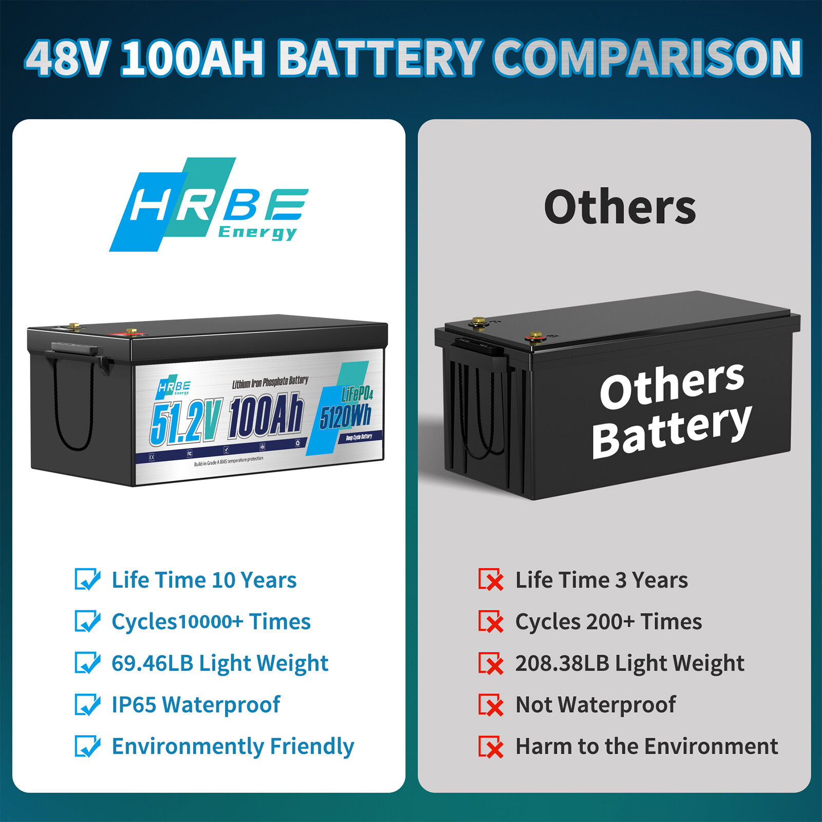 12V 24V 36V 48V 100Ah 200Ah 400Ah Lithium LiFePO4 Battery 200A BMS 10000+Cycles