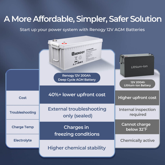 Renogy Deep Cycle AGM Battery 12 Volt 200Ah 2000A Max Discharge Current Off-Grid