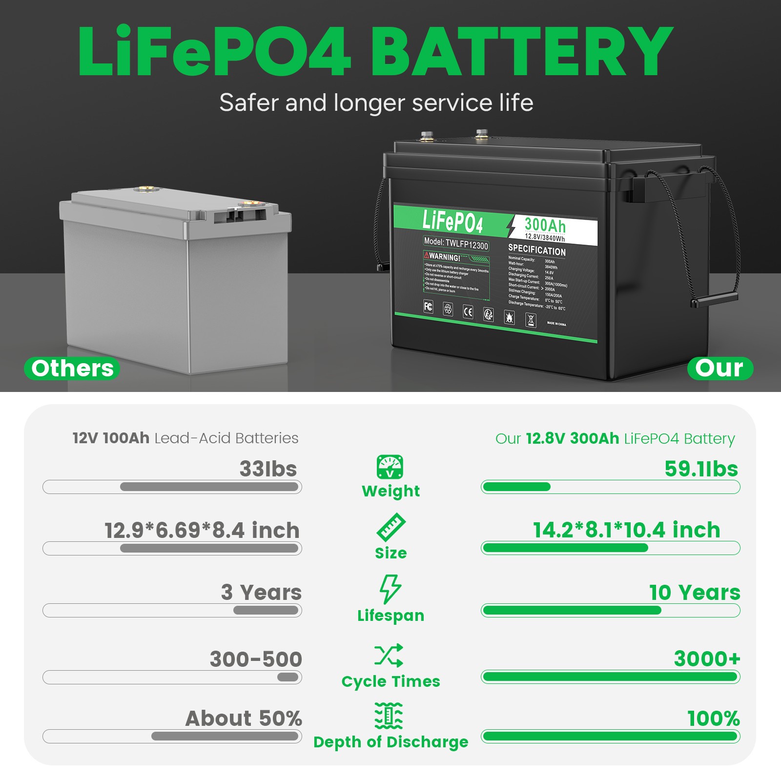 12V 300Ah LiFePO4 Lithium Battery BMS 3000+ Deep Cycles for RV Solar Marine