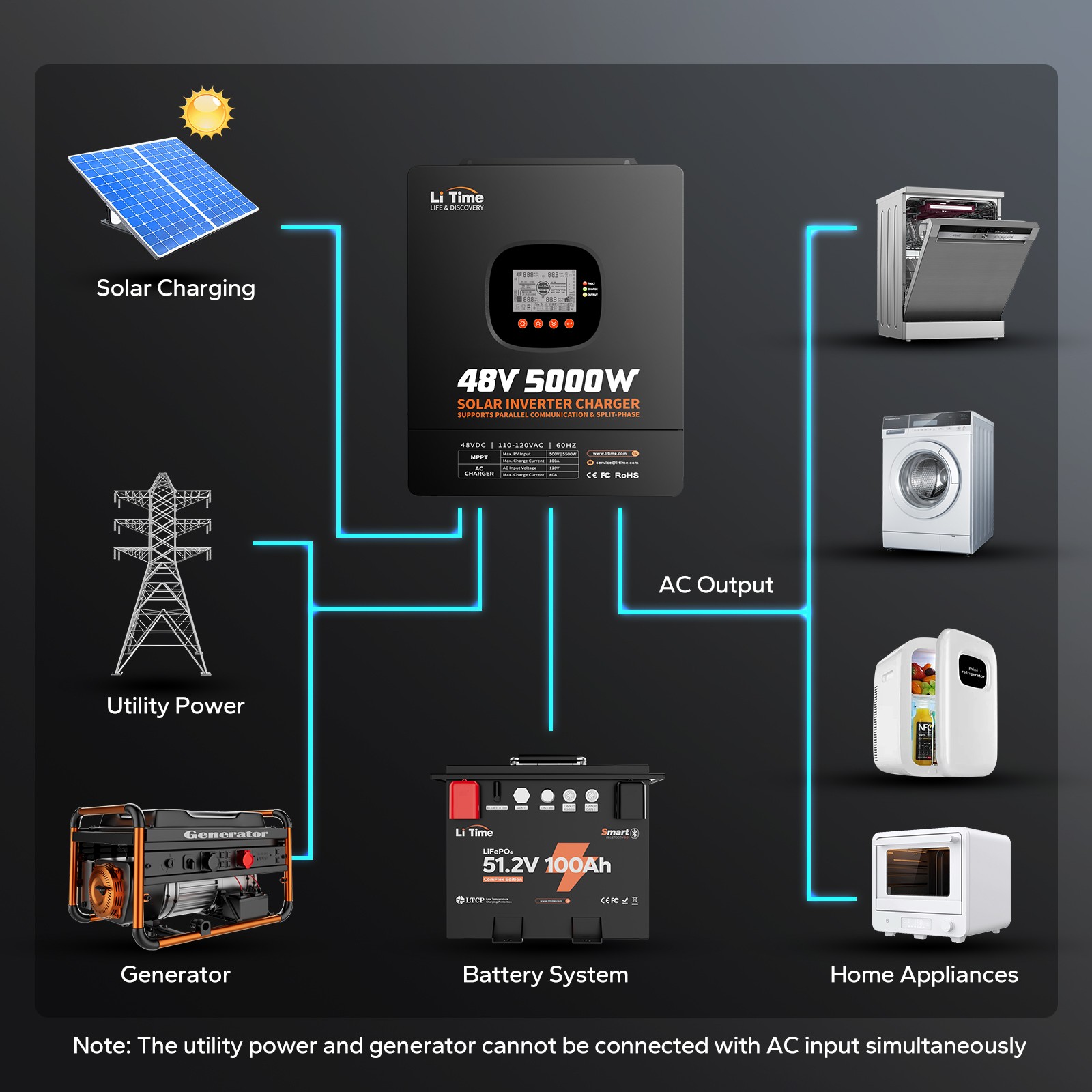 LiTime 48V 100Ah COM Bluetooth Lithium Battery with 5kW Solar Inverter Charger