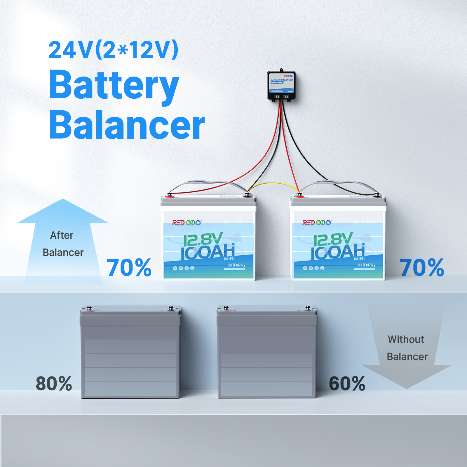 Redodo 24V(2*12V) Battery Balancer w/ LED Display LiFePO4 For Home RV Solar Good