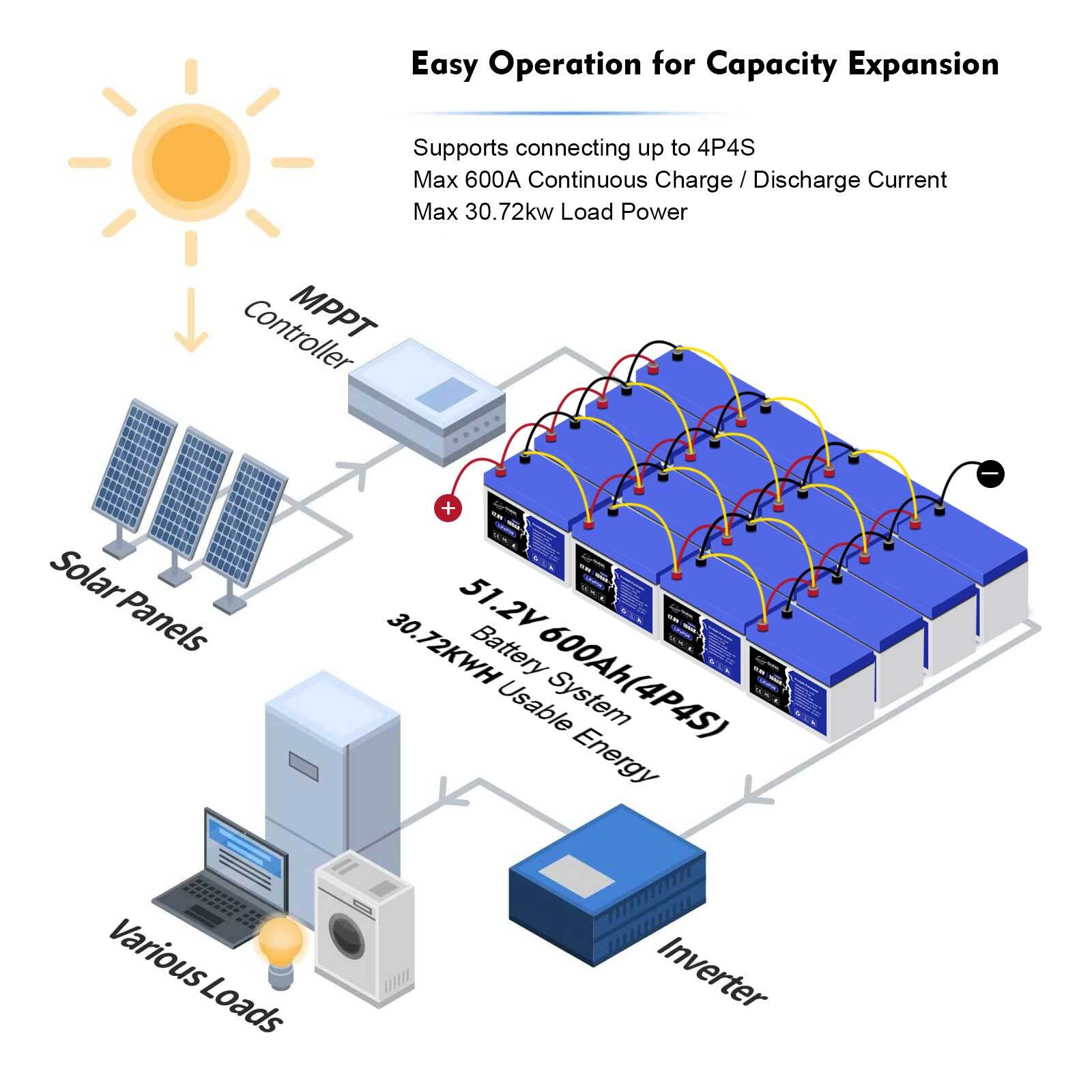 150AH 300AH 12V 48V Deep cycle LiFePO4 Lithium Battery for RV Solar Home