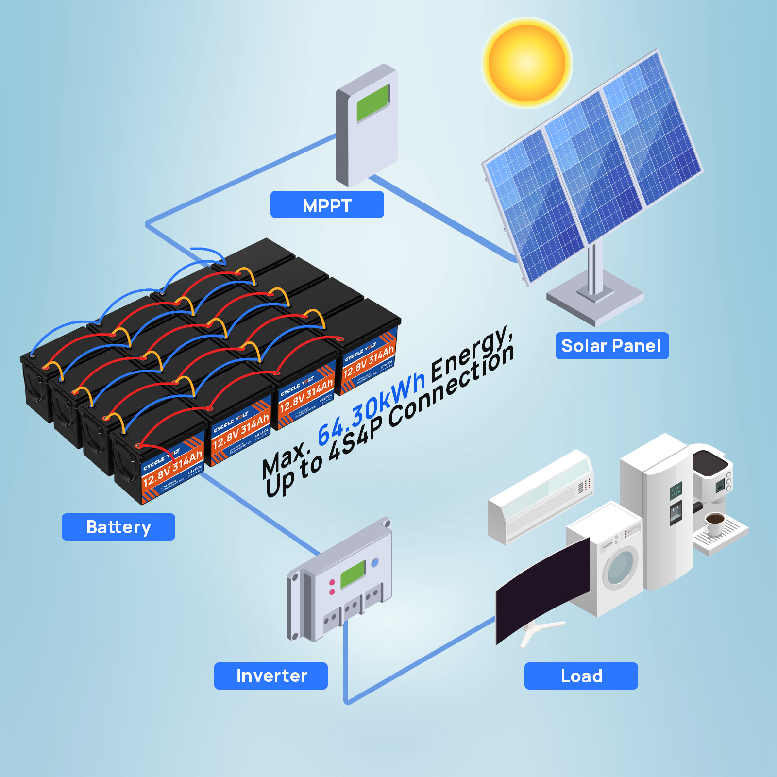 12V 300Ah Deep Cycle LiFePO4 Lithium Battery 200A BMS for RV Solar Boat Off-grid