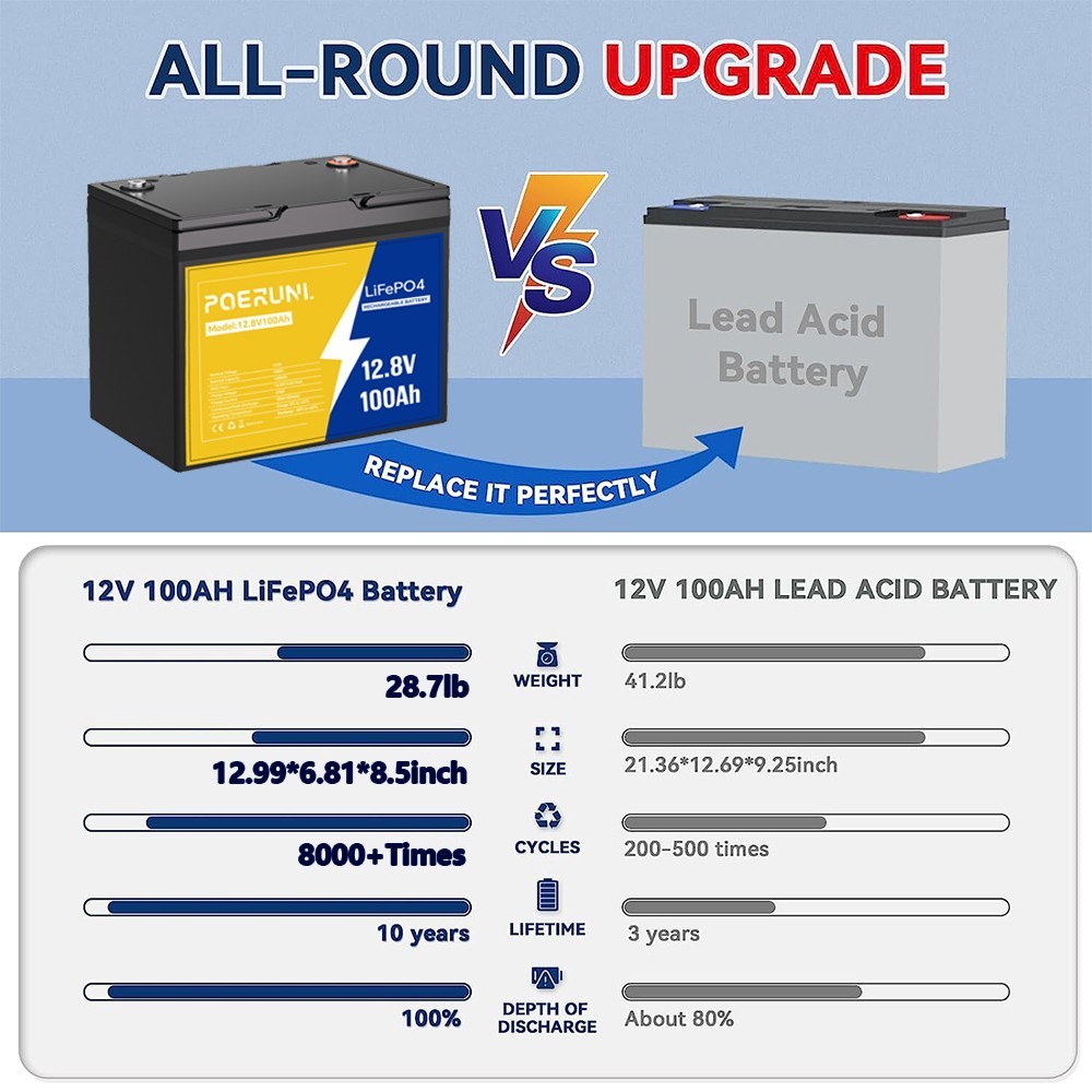 12.8V 100Ah LiFePO4 Battery 1280Wh 4000+Cycles Built-in 100A BMS For Off-Grid RV