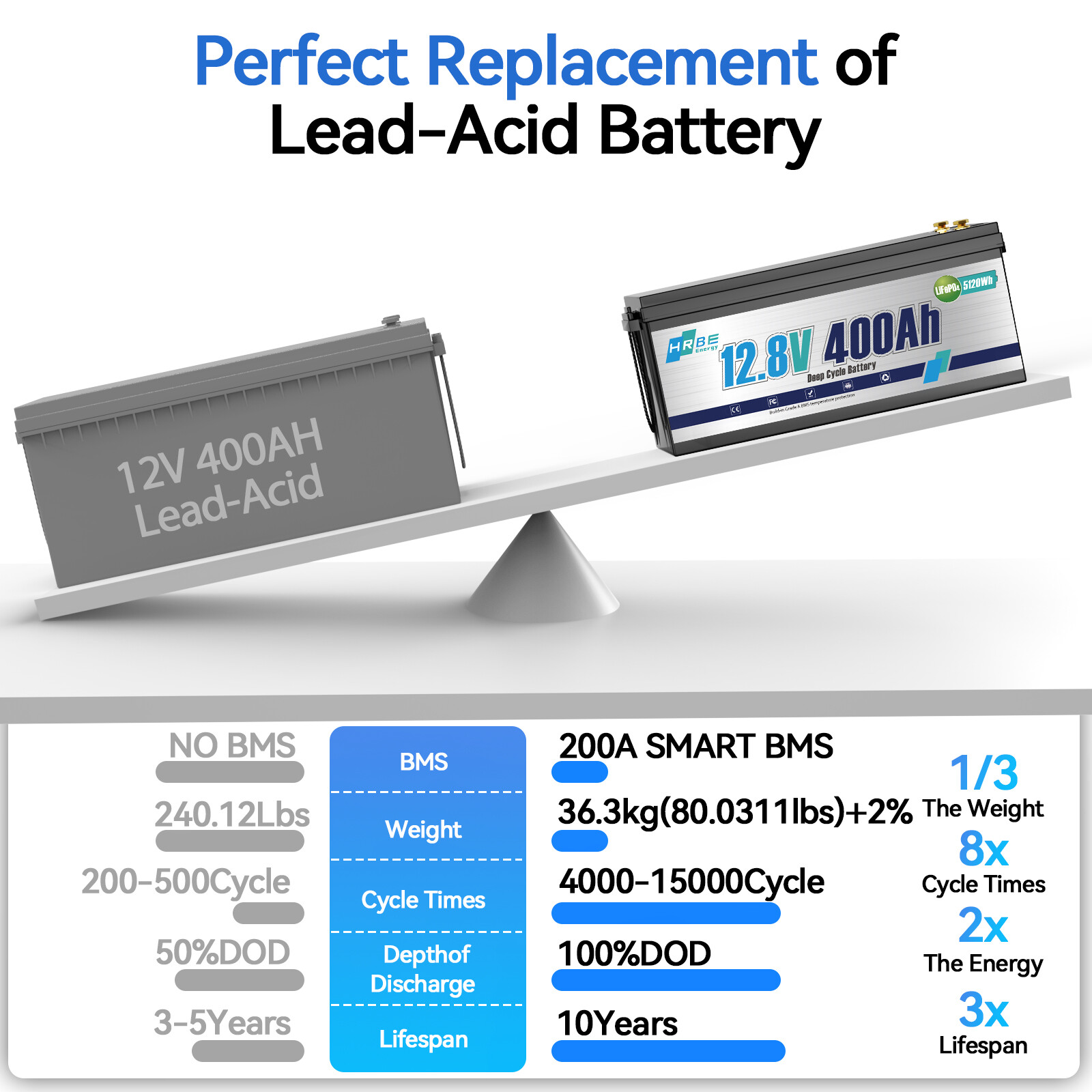 12V 400Ah LiFePO4 Lithium Battery BMS for RV Off-grid Marine 15000+ Deep Cycle